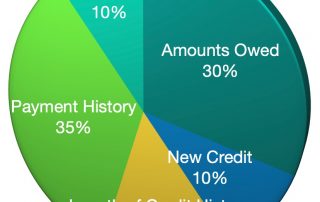 Factors that affect your credit score